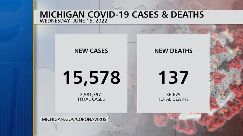 Promo Image: Michigan Health Officials Report 15,578 COVID-19 Cases, 137 Deaths in Past Week